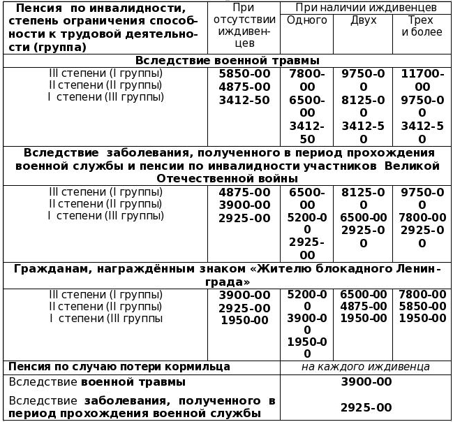 Как можно сделать пенсию по инвалидности Как можно сделать пенсию по инвалидности